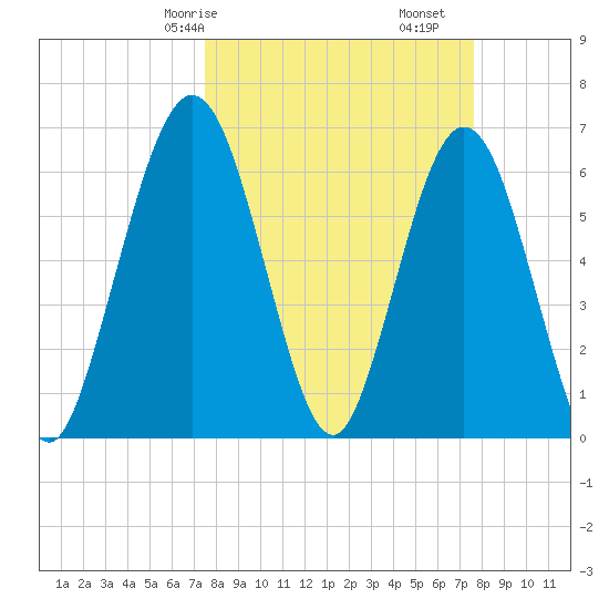 Dover Creek tide chart for Saturday, March 18, 2023