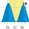 Dover Creek tide chart for Saturday, March 18, 2023