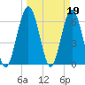 Dover Creek tide chart for Sunday, March 19, 2023