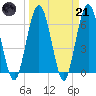 Dover Creek tide chart for Tuesday, March 21, 2023