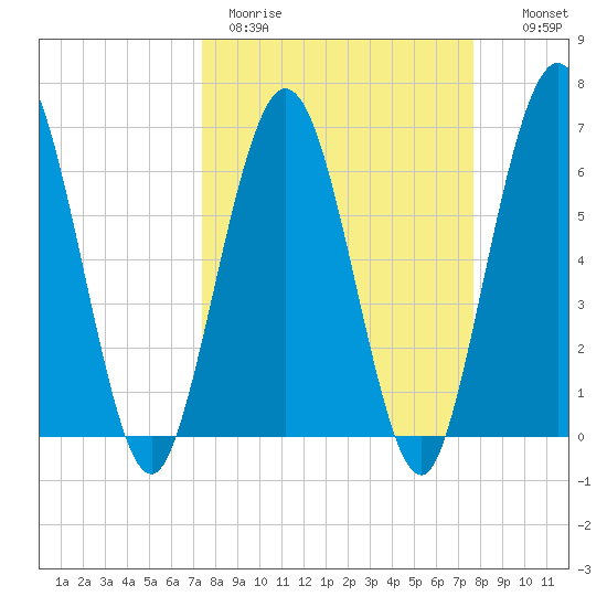 Dover Creek tide chart for Thursday, March 23, 2023