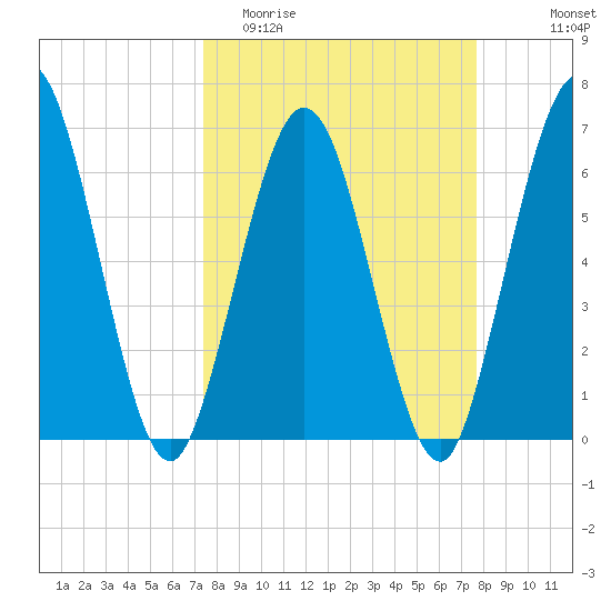 Dover Creek tide chart for Friday, March 24, 2023