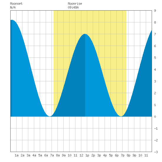 Dover Creek tide chart for Saturday, March 25, 2023