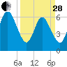 Dover Creek tide chart for Tuesday, March 28, 2023