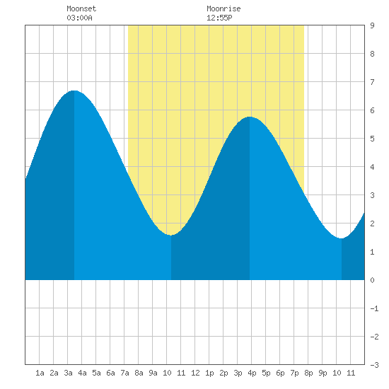Dover Creek tide chart for Wednesday, March 29, 2023