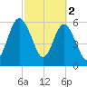 Dover Creek tide chart for Thursday, March 2, 2023