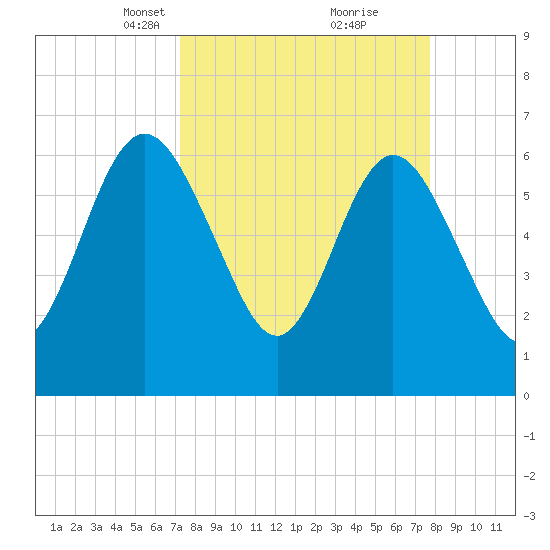 Dover Creek tide chart for Friday, March 31, 2023