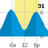 Dover Creek tide chart for Friday, March 31, 2023