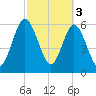 Dover Creek tide chart for Friday, March 3, 2023