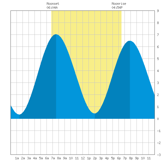 Dover Creek tide chart for Sunday, March 5, 2023