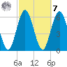 Dover Creek tide chart for Tuesday, March 7, 2023