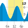 Dover Creek tide chart for Wednesday, April 12, 2023