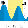 Dover Creek tide chart for Thursday, April 13, 2023
