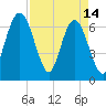Dover Creek tide chart for Friday, April 14, 2023