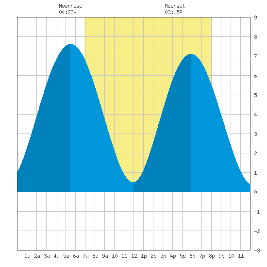 Dover Creek tide chart for Saturday, April 15, 2023