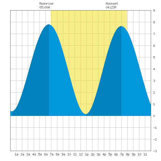 Dover Creek tide chart for Sunday, April 16, 2023