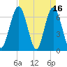 Dover Creek tide chart for Sunday, April 16, 2023