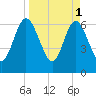 Dover Creek tide chart for Saturday, April 1, 2023