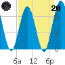 Dover Creek tide chart for Thursday, April 20, 2023