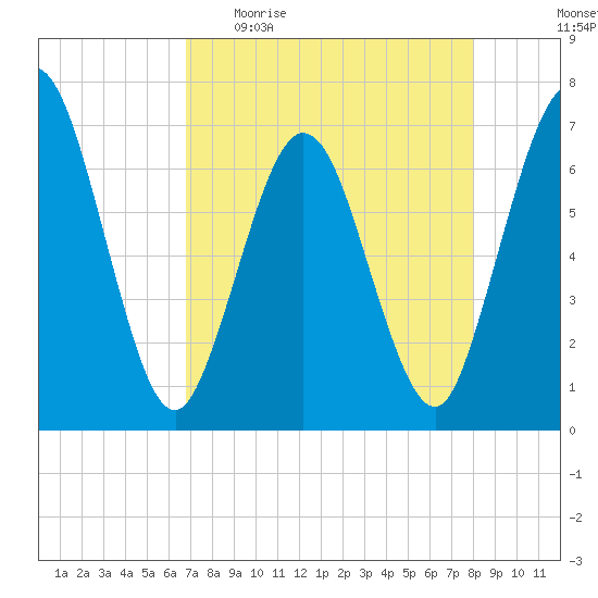Dover Creek tide chart for Sunday, April 23, 2023