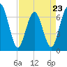 Dover Creek tide chart for Sunday, April 23, 2023