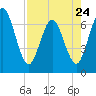 Dover Creek tide chart for Monday, April 24, 2023