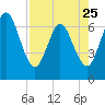 Dover Creek tide chart for Tuesday, April 25, 2023