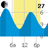 Dover Creek tide chart for Thursday, April 27, 2023