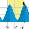 Dover Creek tide chart for Monday, April 3, 2023
