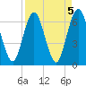 Dover Creek tide chart for Wednesday, April 5, 2023