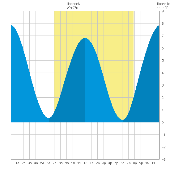 Dover Creek tide chart for Sunday, April 9, 2023