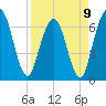 Dover Creek tide chart for Sunday, April 9, 2023