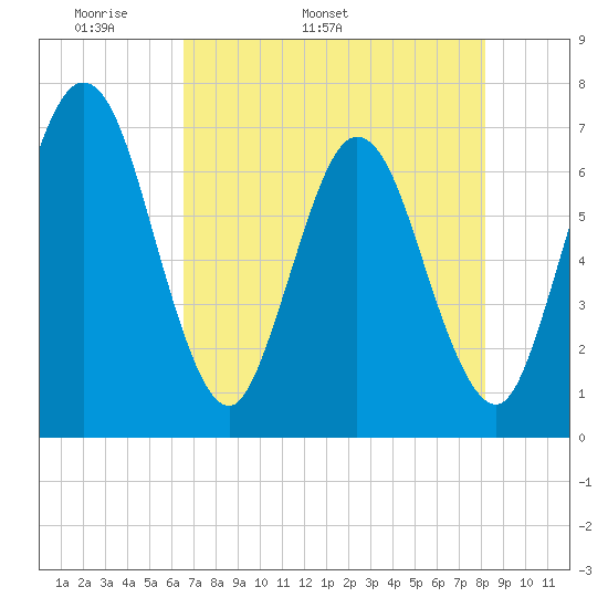 Dover Creek tide chart for Thursday, May 11, 2023