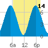 Dover Creek tide chart for Sunday, May 14, 2023