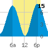 Dover Creek tide chart for Monday, May 15, 2023