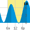 Dover Creek tide chart for Thursday, May 18, 2023