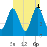 Dover Creek tide chart for Monday, May 1, 2023