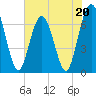 Dover Creek tide chart for Saturday, May 20, 2023