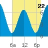 Dover Creek tide chart for Monday, May 22, 2023