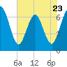 Dover Creek tide chart for Tuesday, May 23, 2023