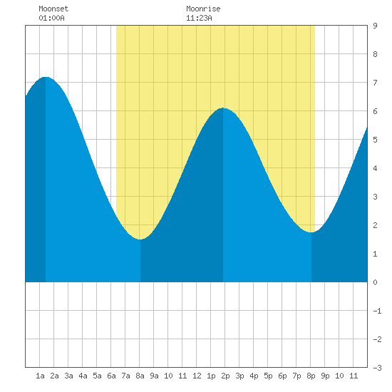 Dover Creek tide chart for Thursday, May 25, 2023