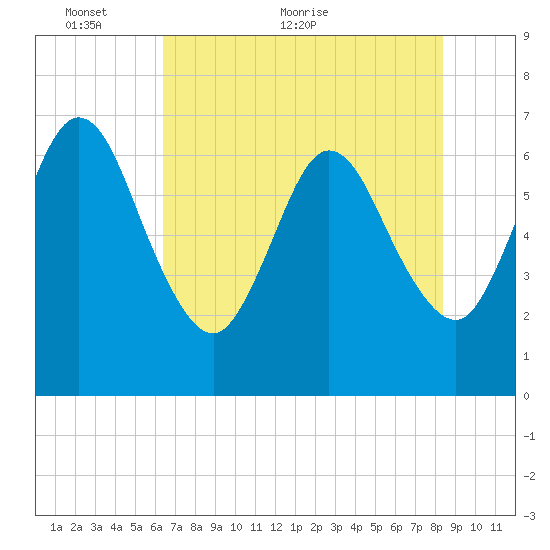 Dover Creek tide chart for Friday, May 26, 2023