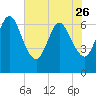 Dover Creek tide chart for Friday, May 26, 2023