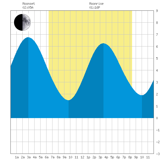 Dover Creek tide chart for Saturday, May 27, 2023