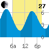 Dover Creek tide chart for Saturday, May 27, 2023
