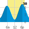 Dover Creek tide chart for Tuesday, May 30, 2023
