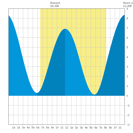 Dover Creek tide chart for Monday, May 8, 2023