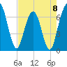Dover Creek tide chart for Monday, May 8, 2023