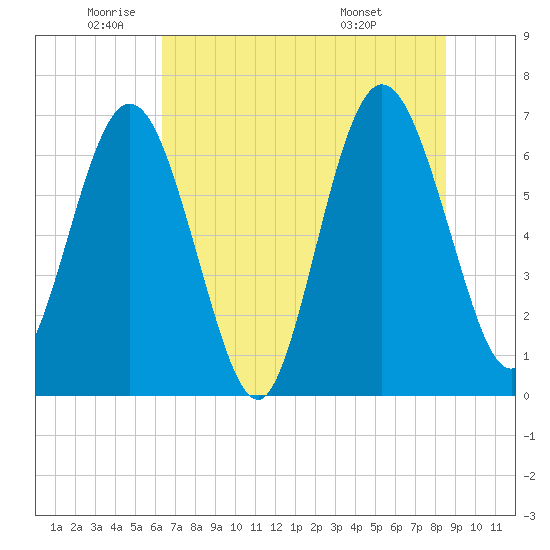 Dover Creek tide chart for Monday, June 12, 2023