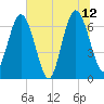 Dover Creek tide chart for Monday, June 12, 2023